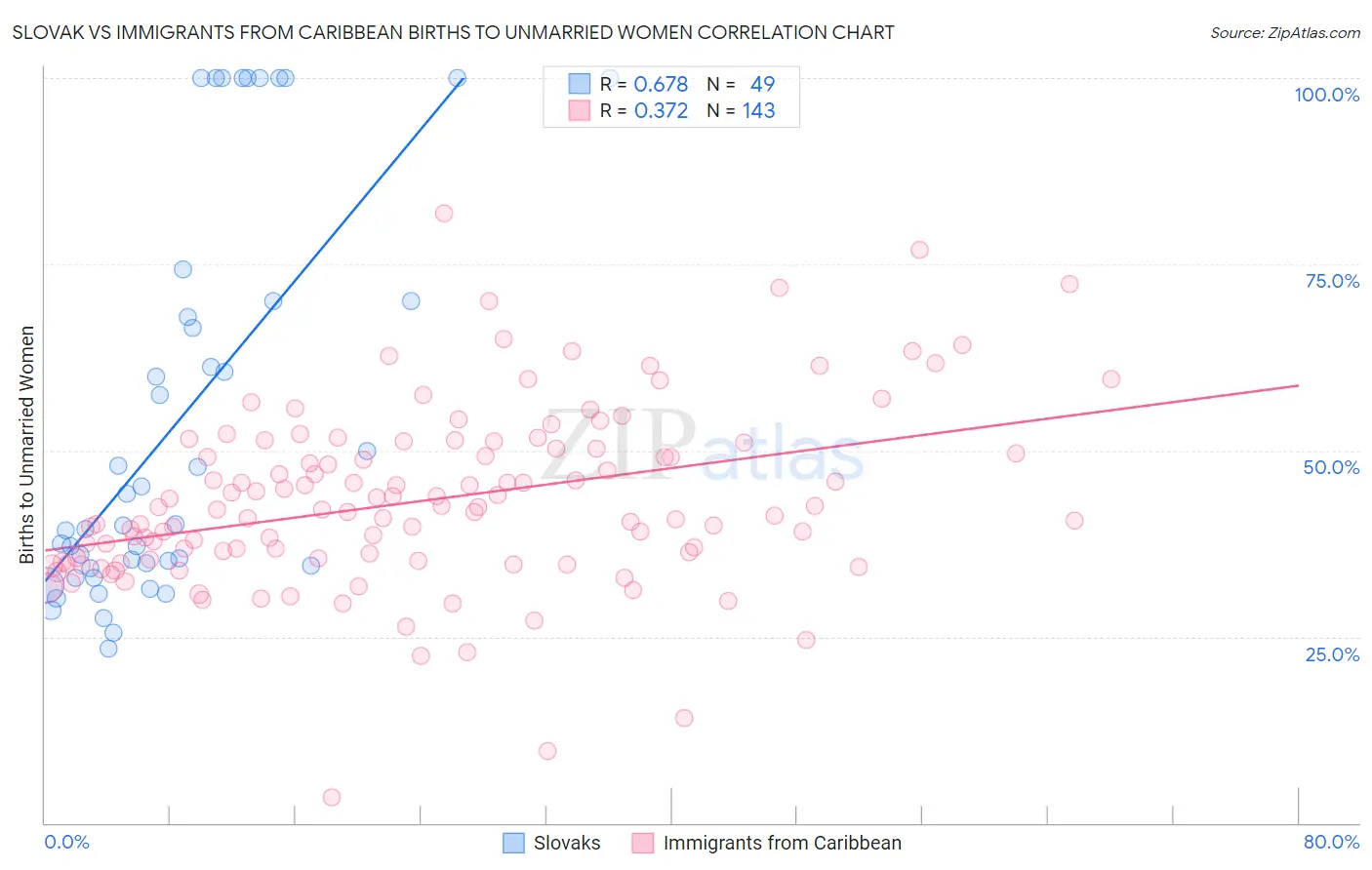 Slovak vs Immigrants from Caribbean Births to Unmarried Women