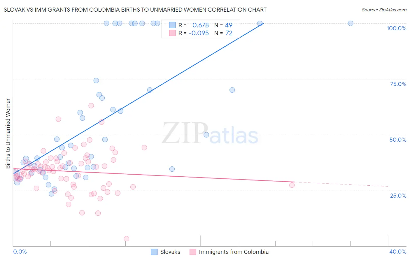 Slovak vs Immigrants from Colombia Births to Unmarried Women