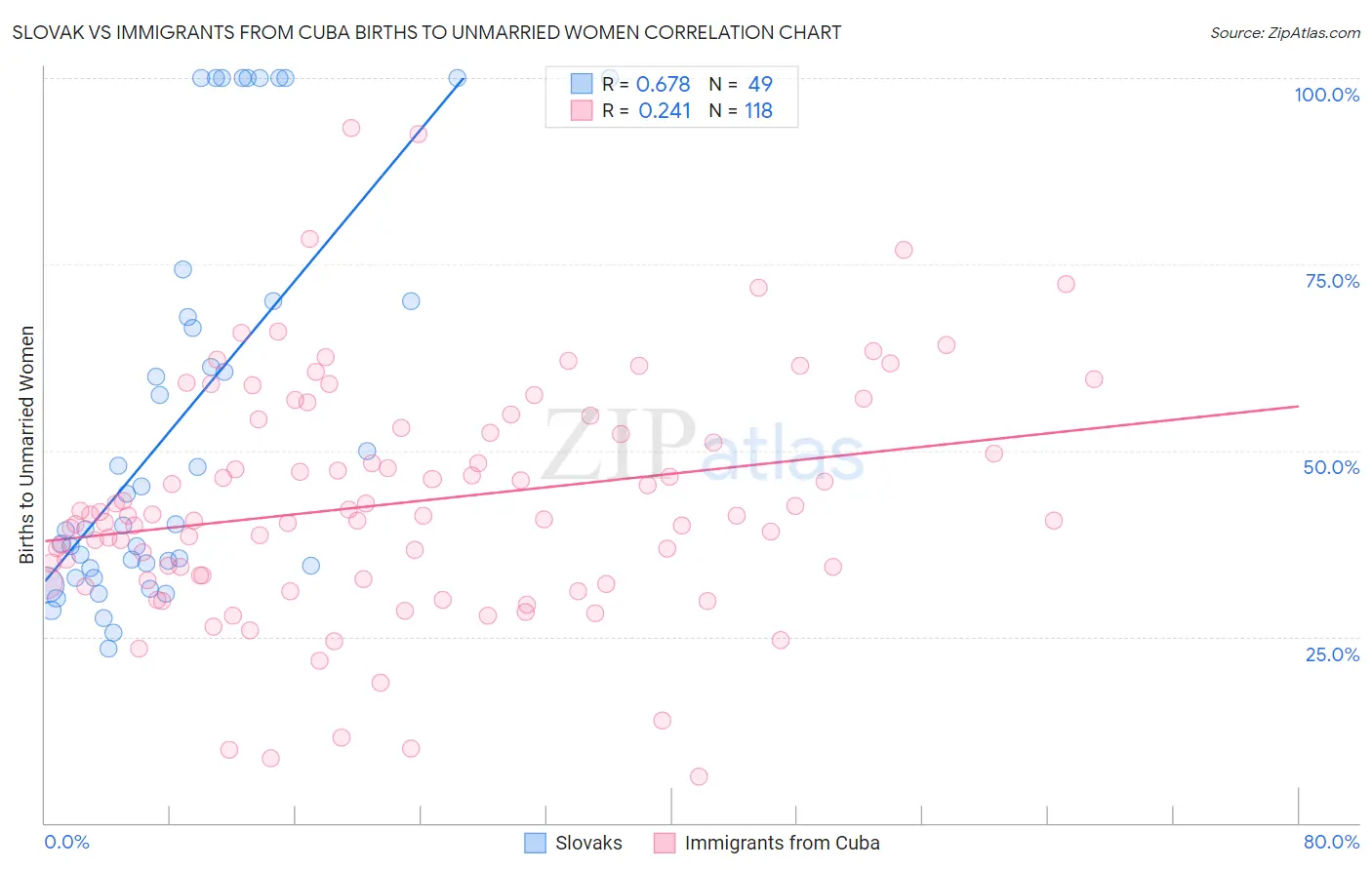 Slovak vs Immigrants from Cuba Births to Unmarried Women