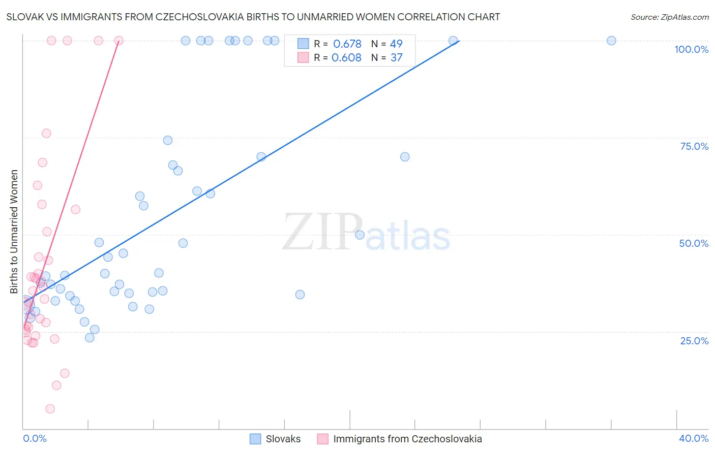 Slovak vs Immigrants from Czechoslovakia Births to Unmarried Women