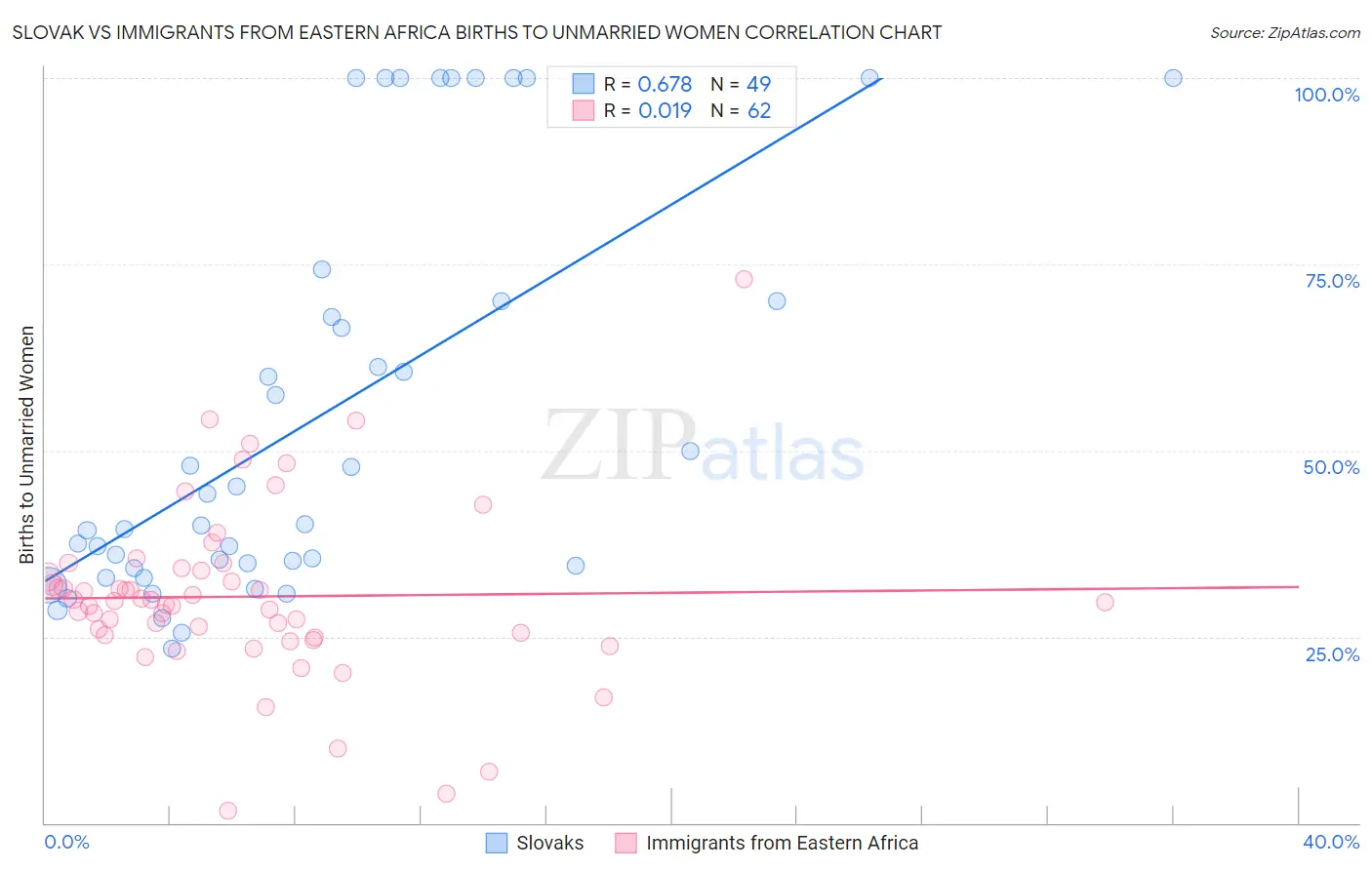 Slovak vs Immigrants from Eastern Africa Births to Unmarried Women