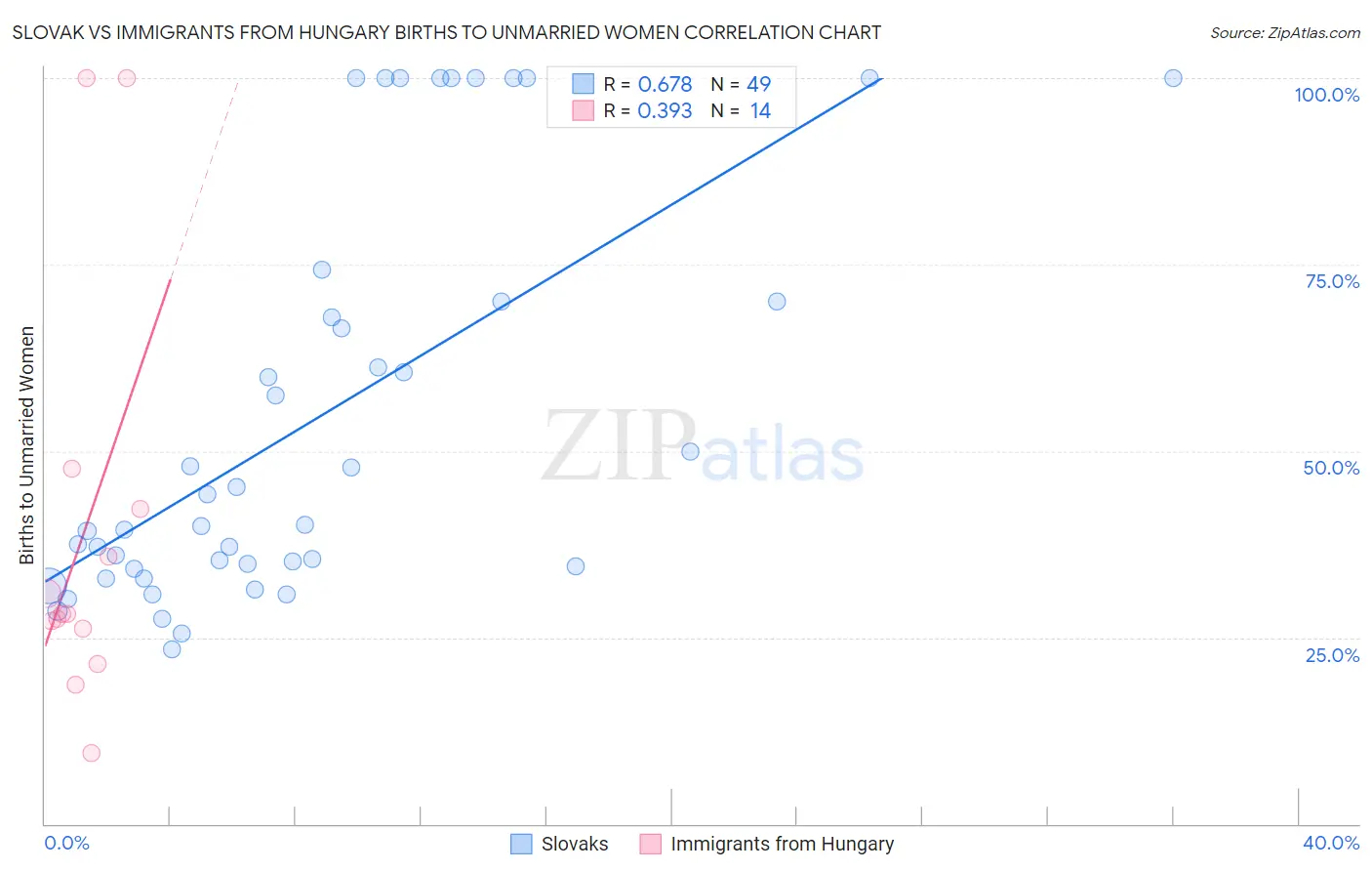 Slovak vs Immigrants from Hungary Births to Unmarried Women