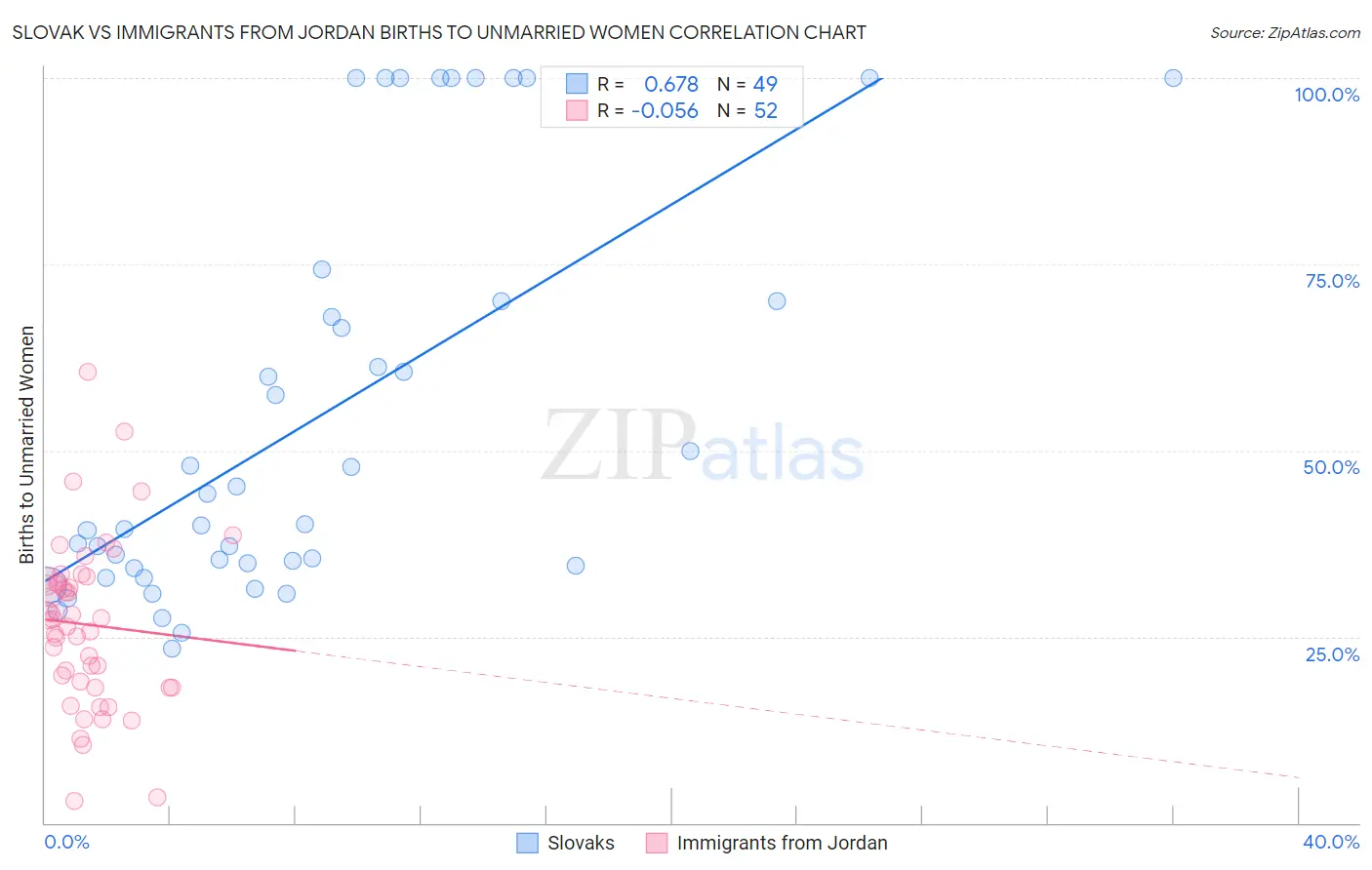 Slovak vs Immigrants from Jordan Births to Unmarried Women