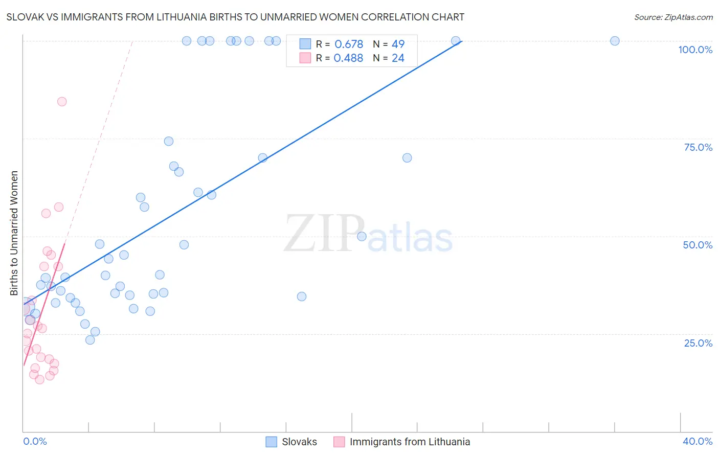 Slovak vs Immigrants from Lithuania Births to Unmarried Women