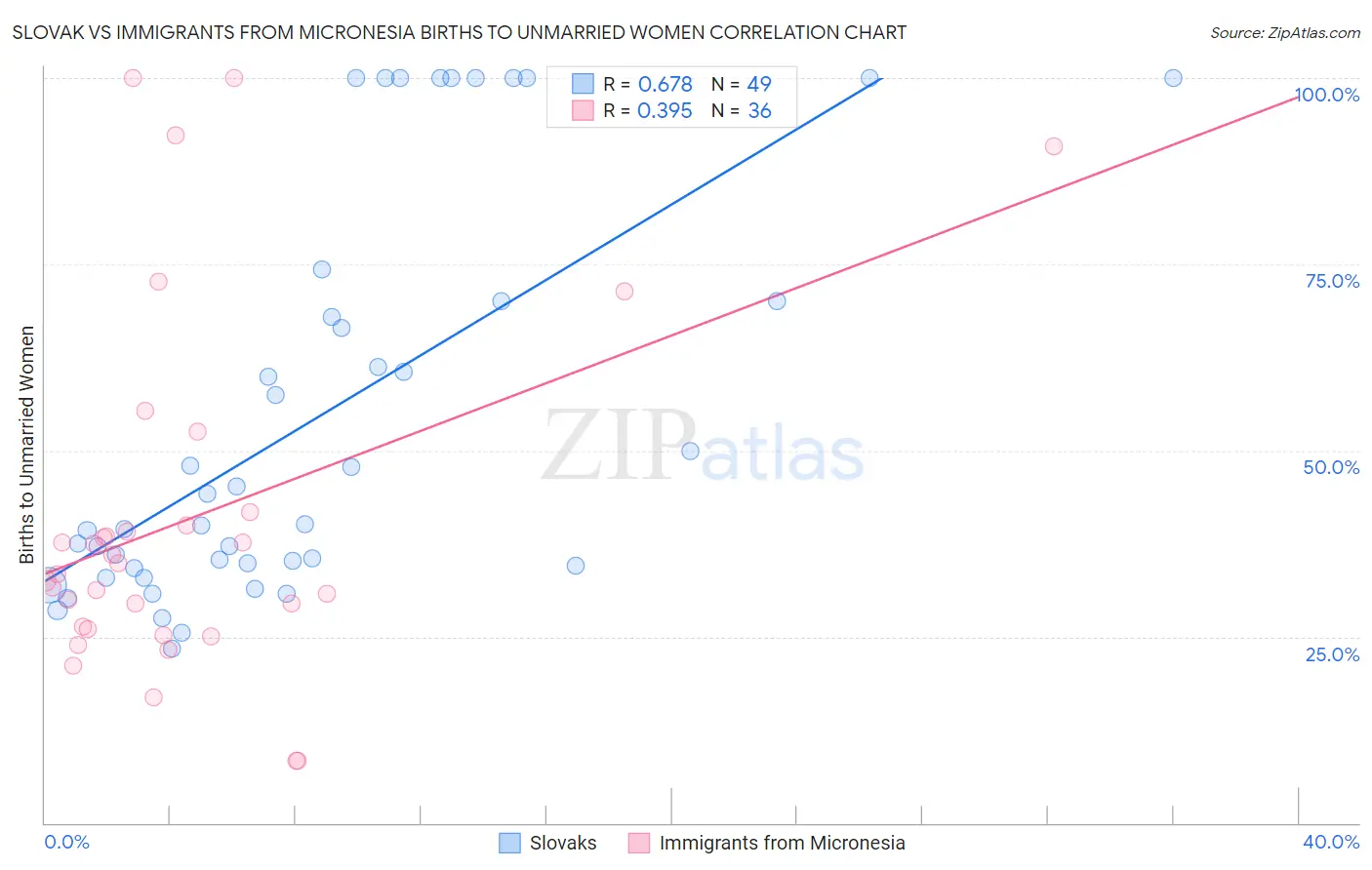 Slovak vs Immigrants from Micronesia Births to Unmarried Women