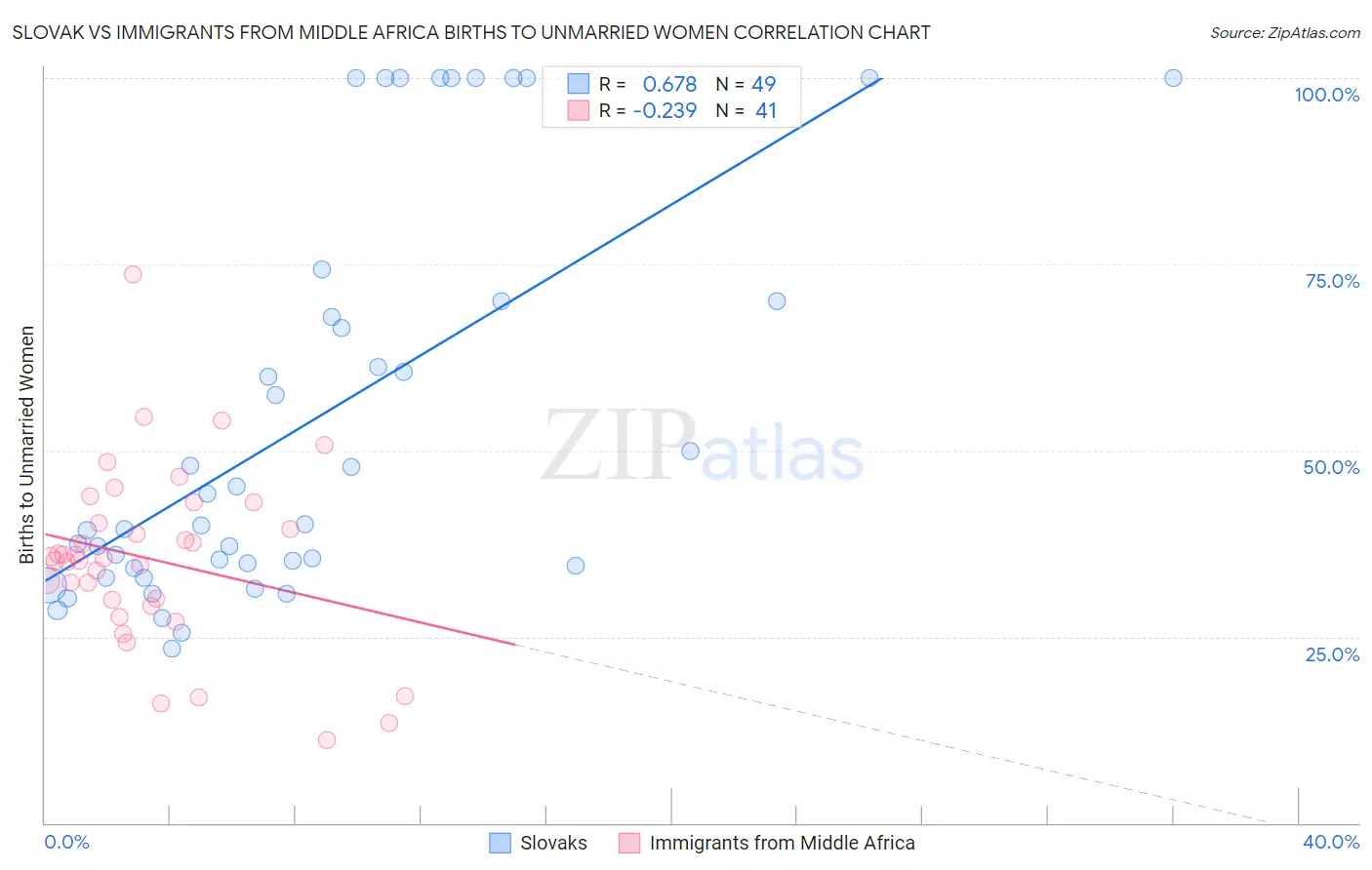 Slovak vs Immigrants from Middle Africa Births to Unmarried Women