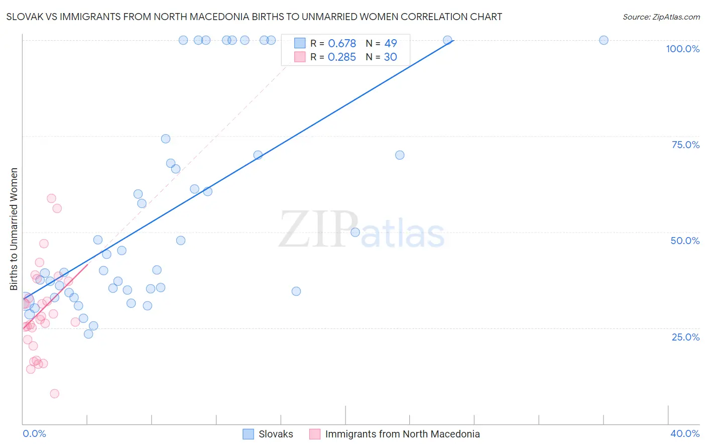 Slovak vs Immigrants from North Macedonia Births to Unmarried Women