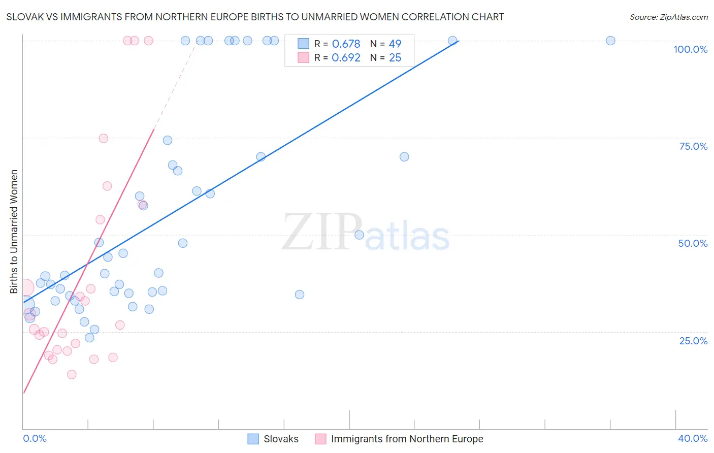 Slovak vs Immigrants from Northern Europe Births to Unmarried Women