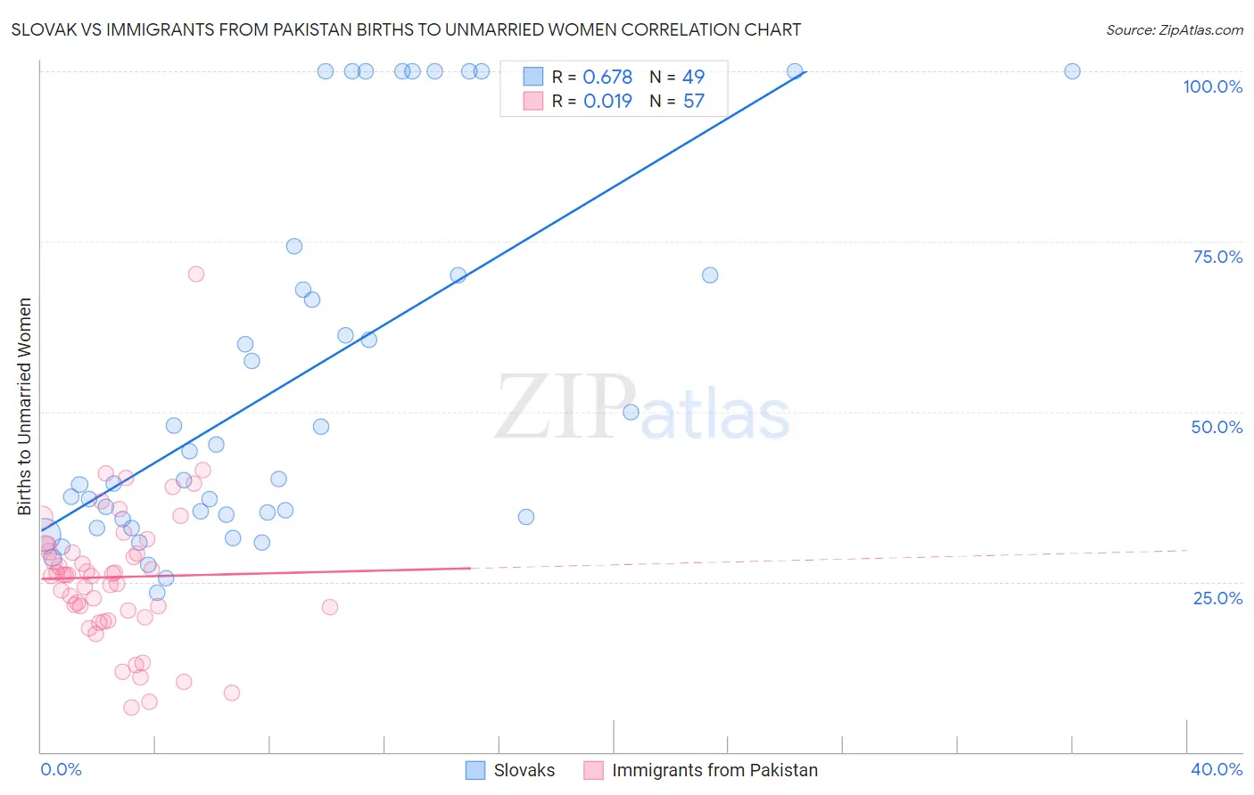 Slovak vs Immigrants from Pakistan Births to Unmarried Women