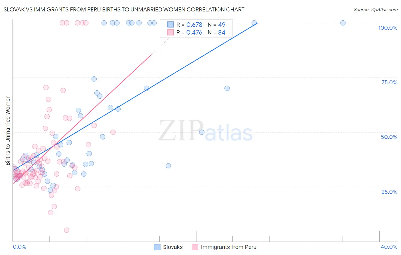 Slovak vs Immigrants from Peru Births to Unmarried Women