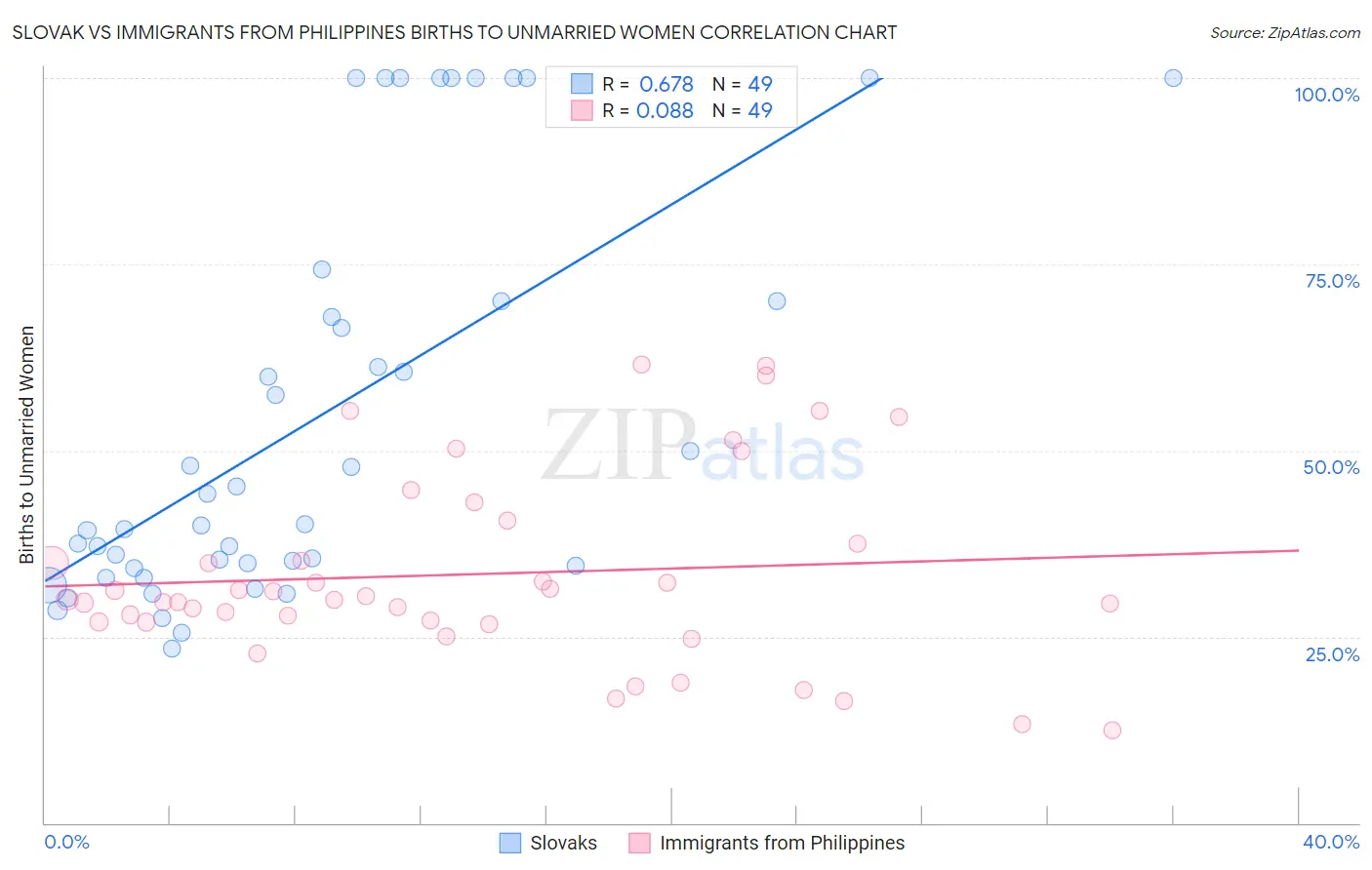 Slovak vs Immigrants from Philippines Births to Unmarried Women