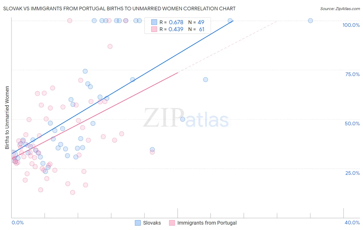 Slovak vs Immigrants from Portugal Births to Unmarried Women