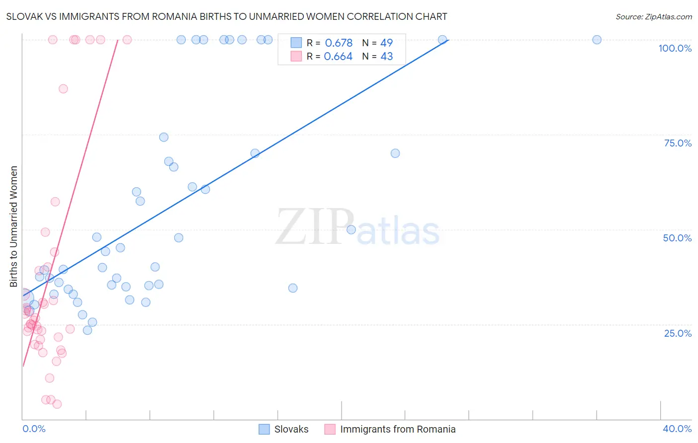 Slovak vs Immigrants from Romania Births to Unmarried Women