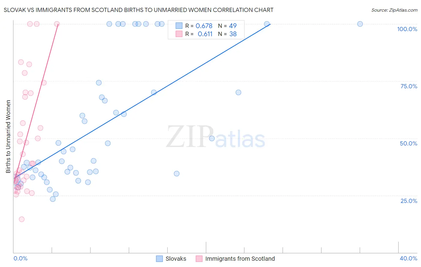 Slovak vs Immigrants from Scotland Births to Unmarried Women