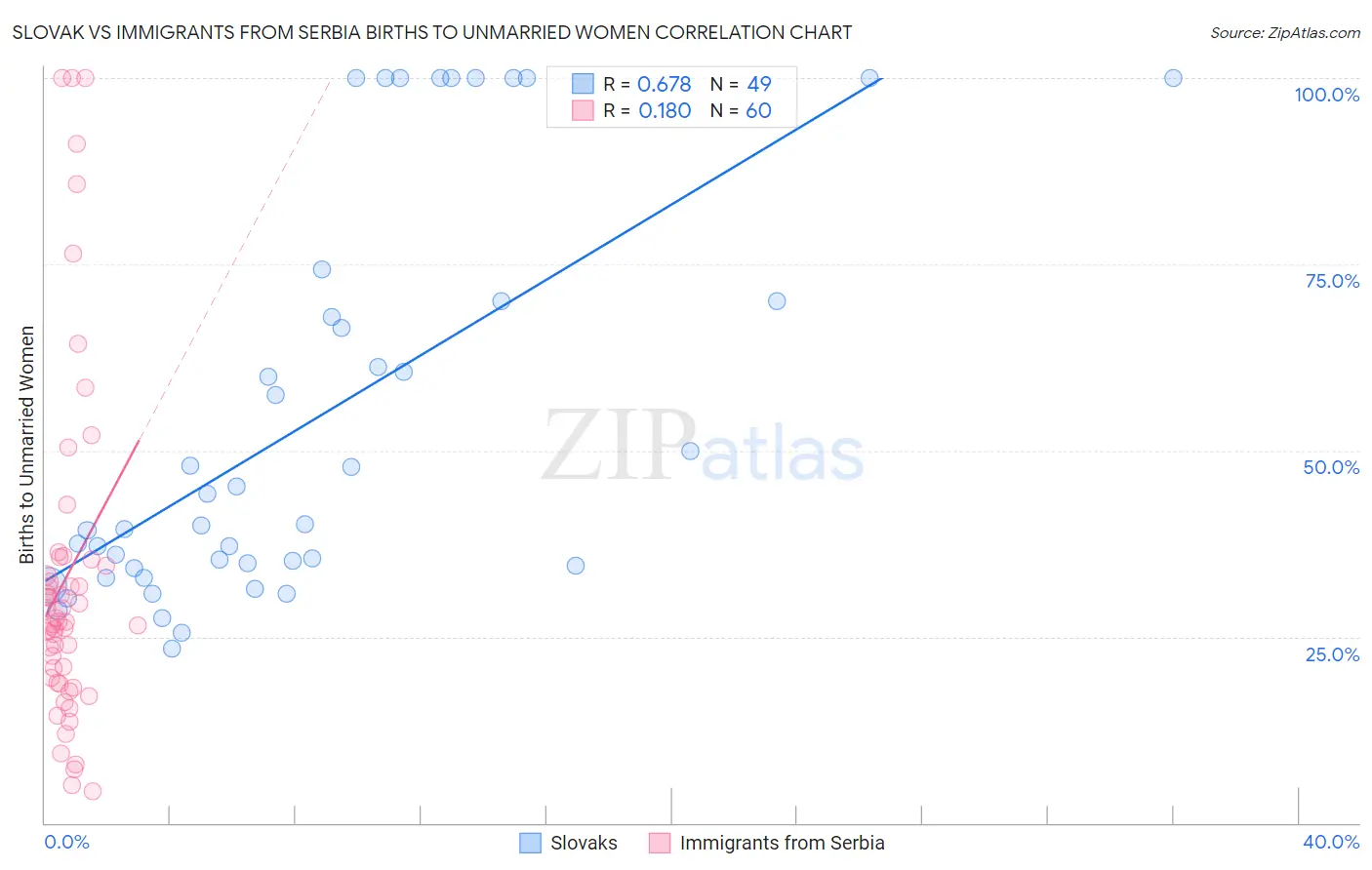 Slovak vs Immigrants from Serbia Births to Unmarried Women