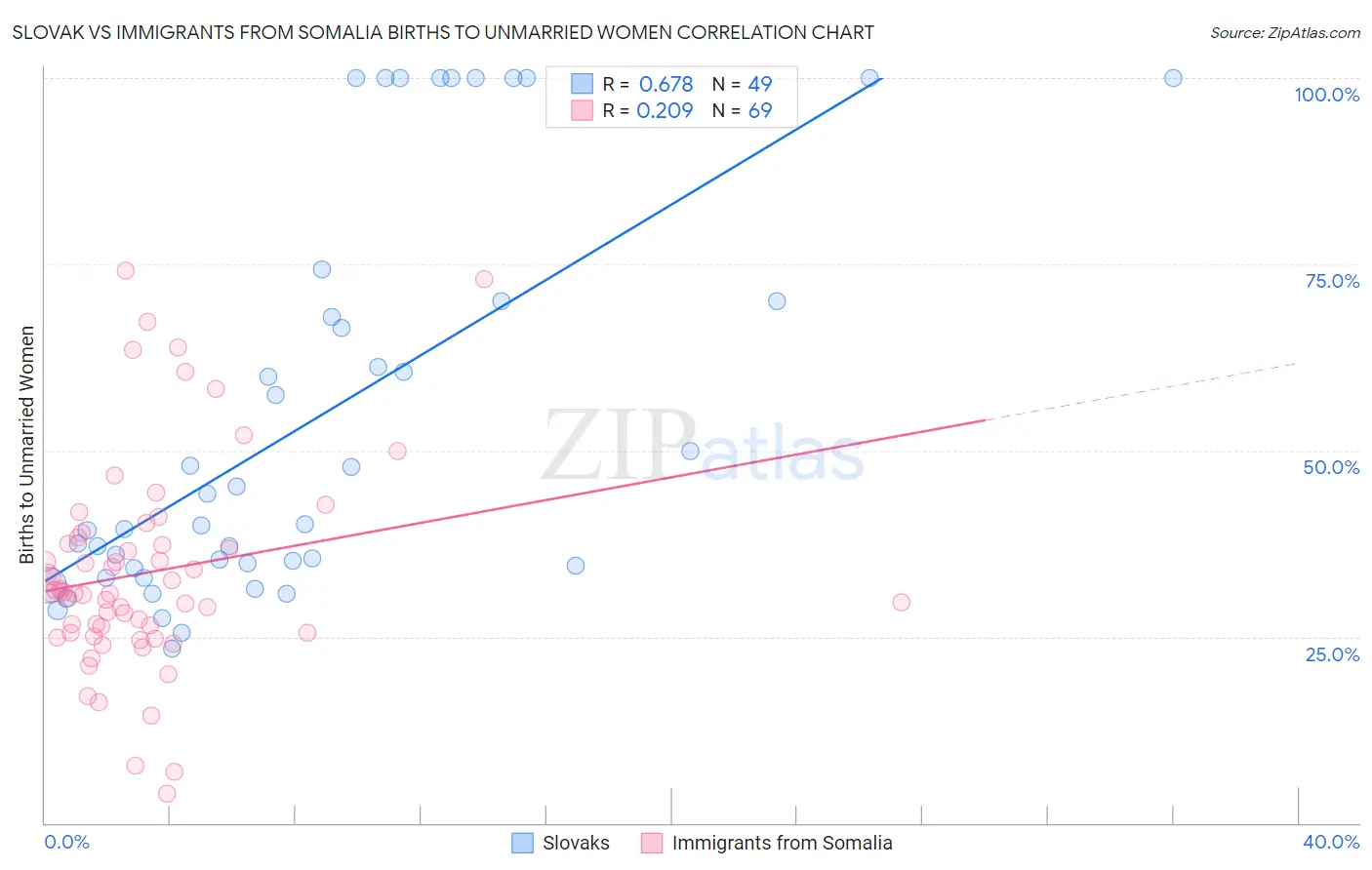 Slovak vs Immigrants from Somalia Births to Unmarried Women