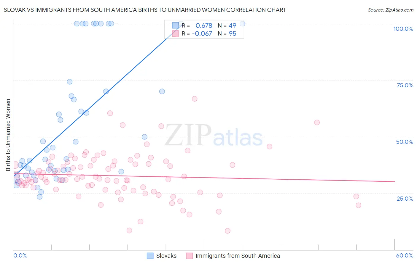 Slovak vs Immigrants from South America Births to Unmarried Women