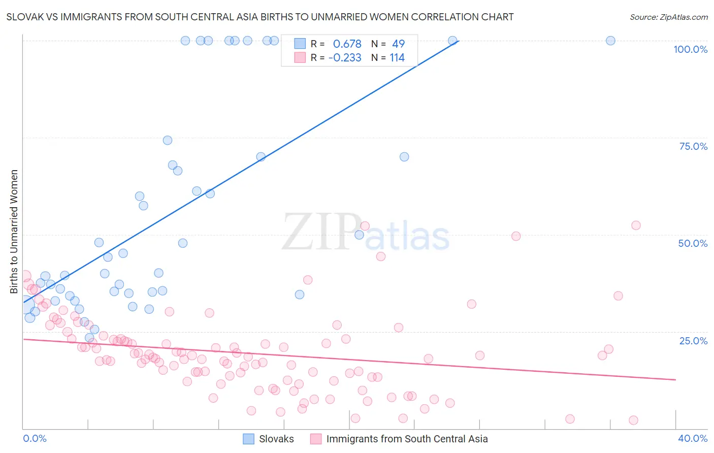 Slovak vs Immigrants from South Central Asia Births to Unmarried Women