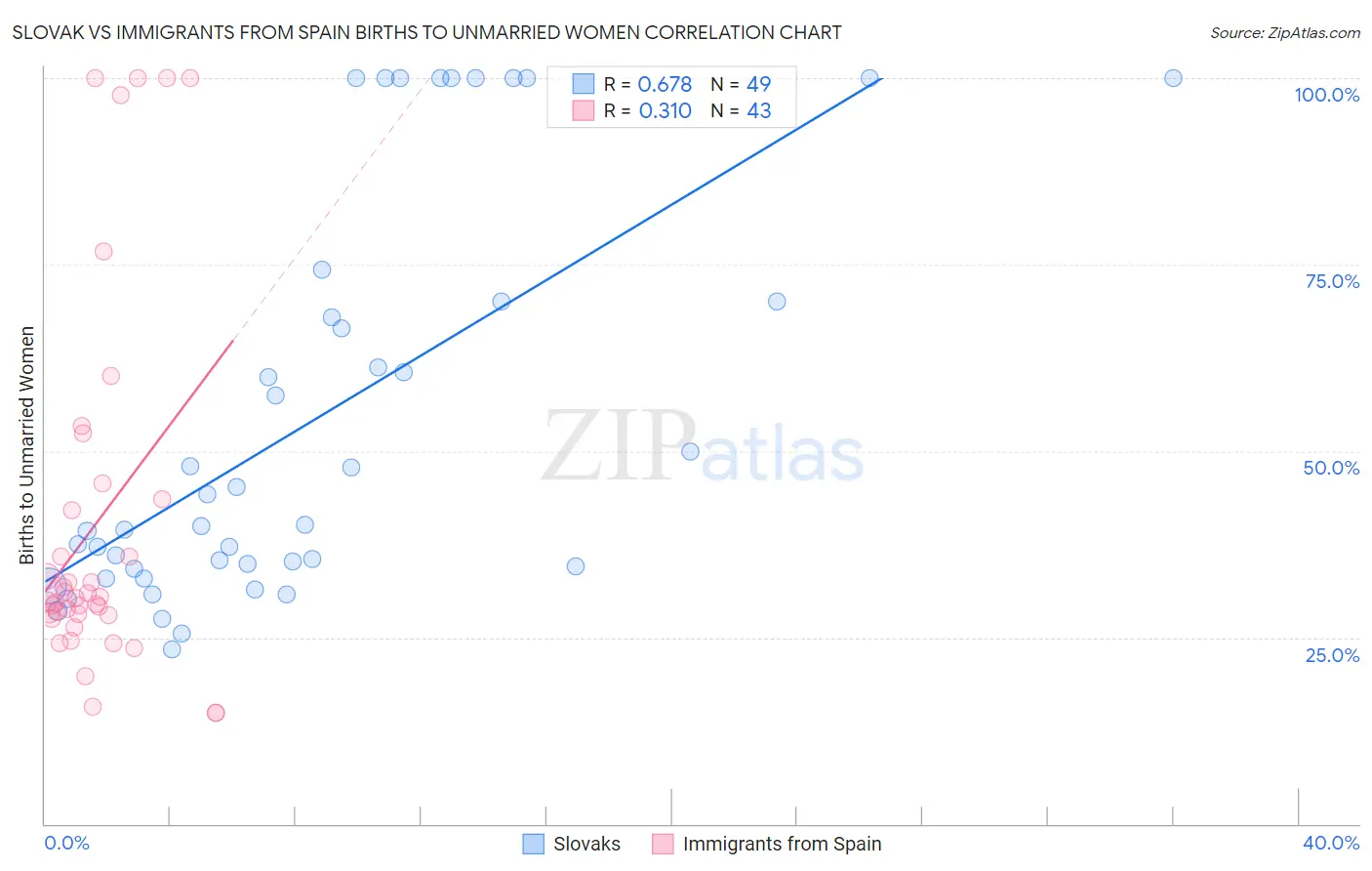 Slovak vs Immigrants from Spain Births to Unmarried Women