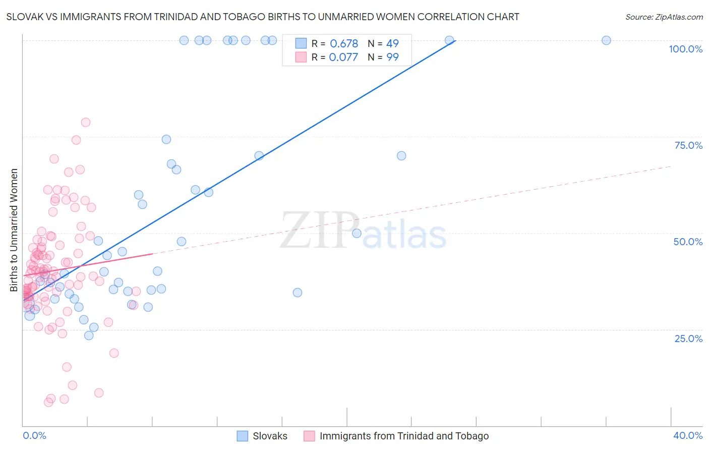 Slovak vs Immigrants from Trinidad and Tobago Births to Unmarried Women