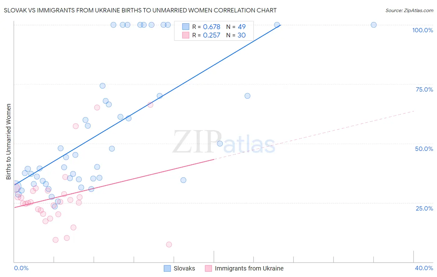 Slovak vs Immigrants from Ukraine Births to Unmarried Women