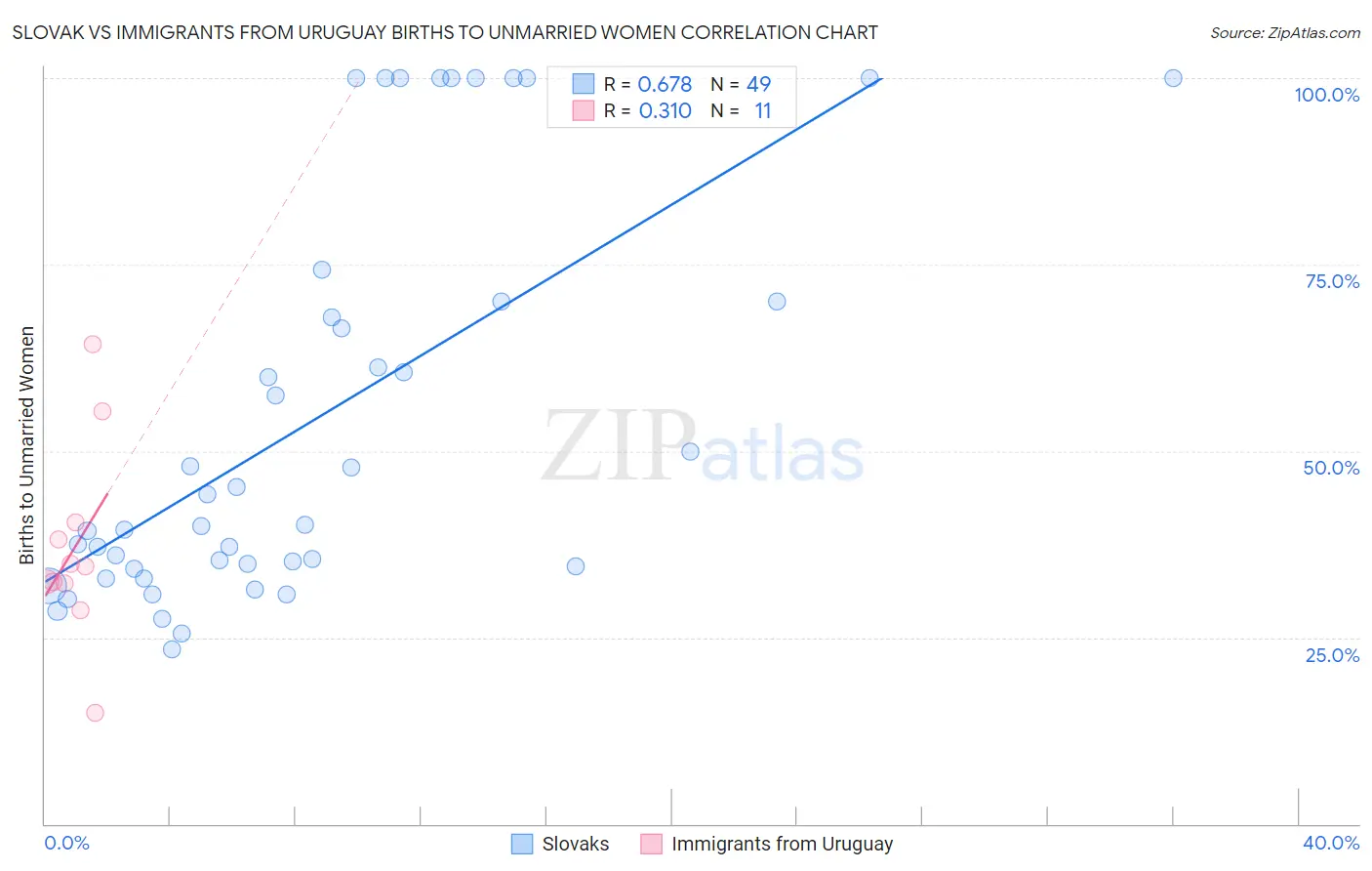 Slovak vs Immigrants from Uruguay Births to Unmarried Women