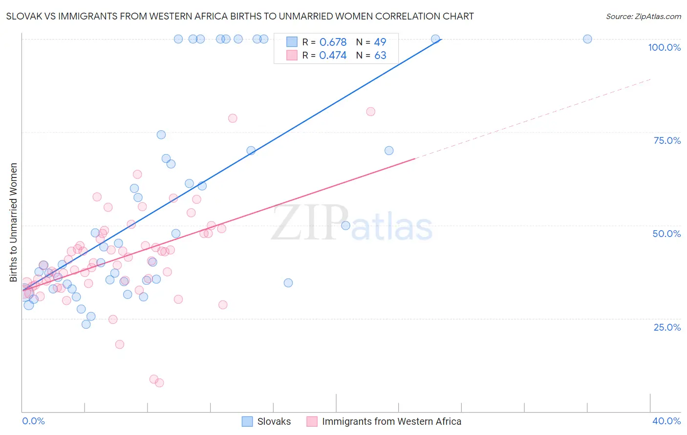 Slovak vs Immigrants from Western Africa Births to Unmarried Women