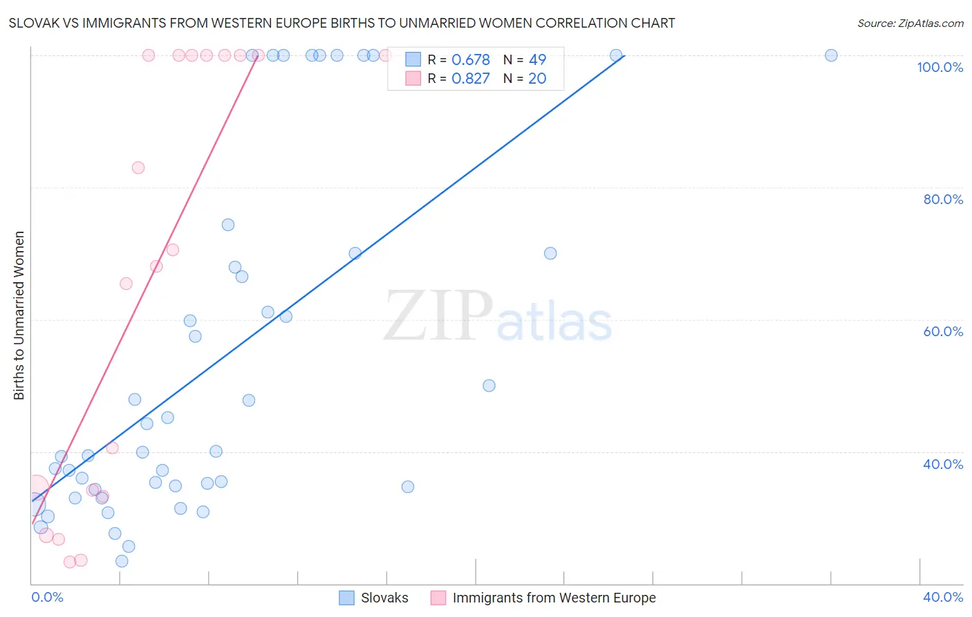 Slovak vs Immigrants from Western Europe Births to Unmarried Women