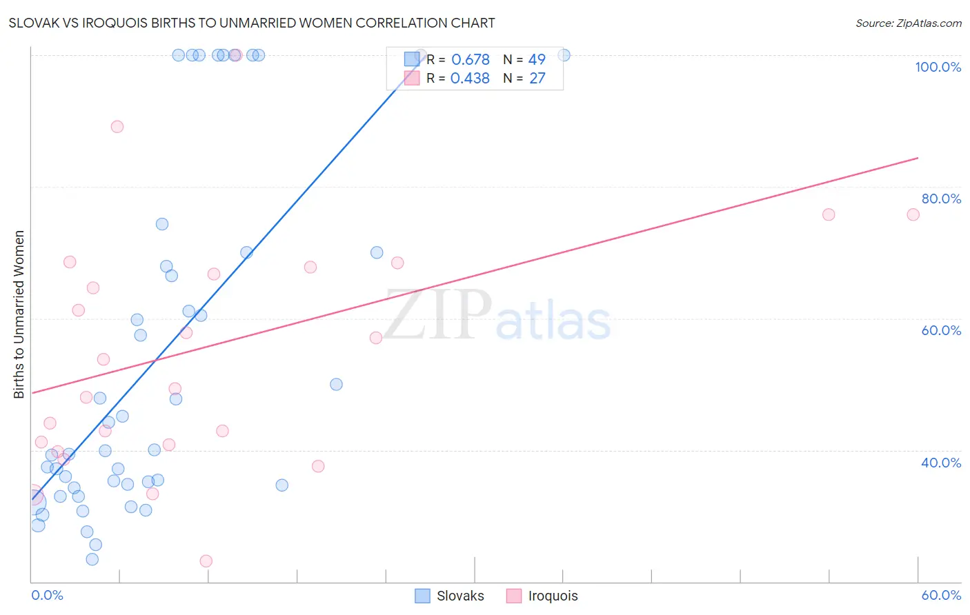 Slovak vs Iroquois Births to Unmarried Women