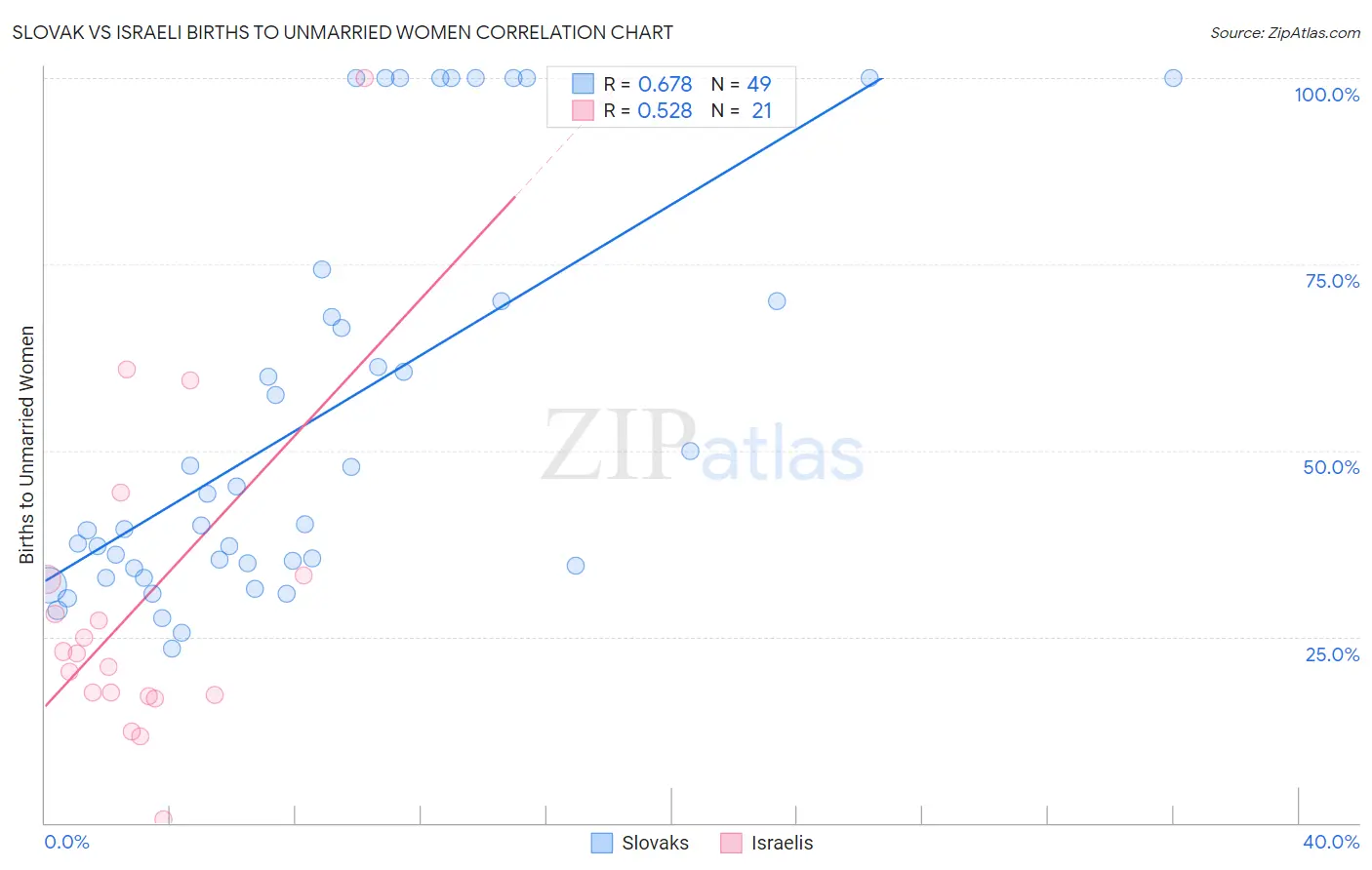 Slovak vs Israeli Births to Unmarried Women