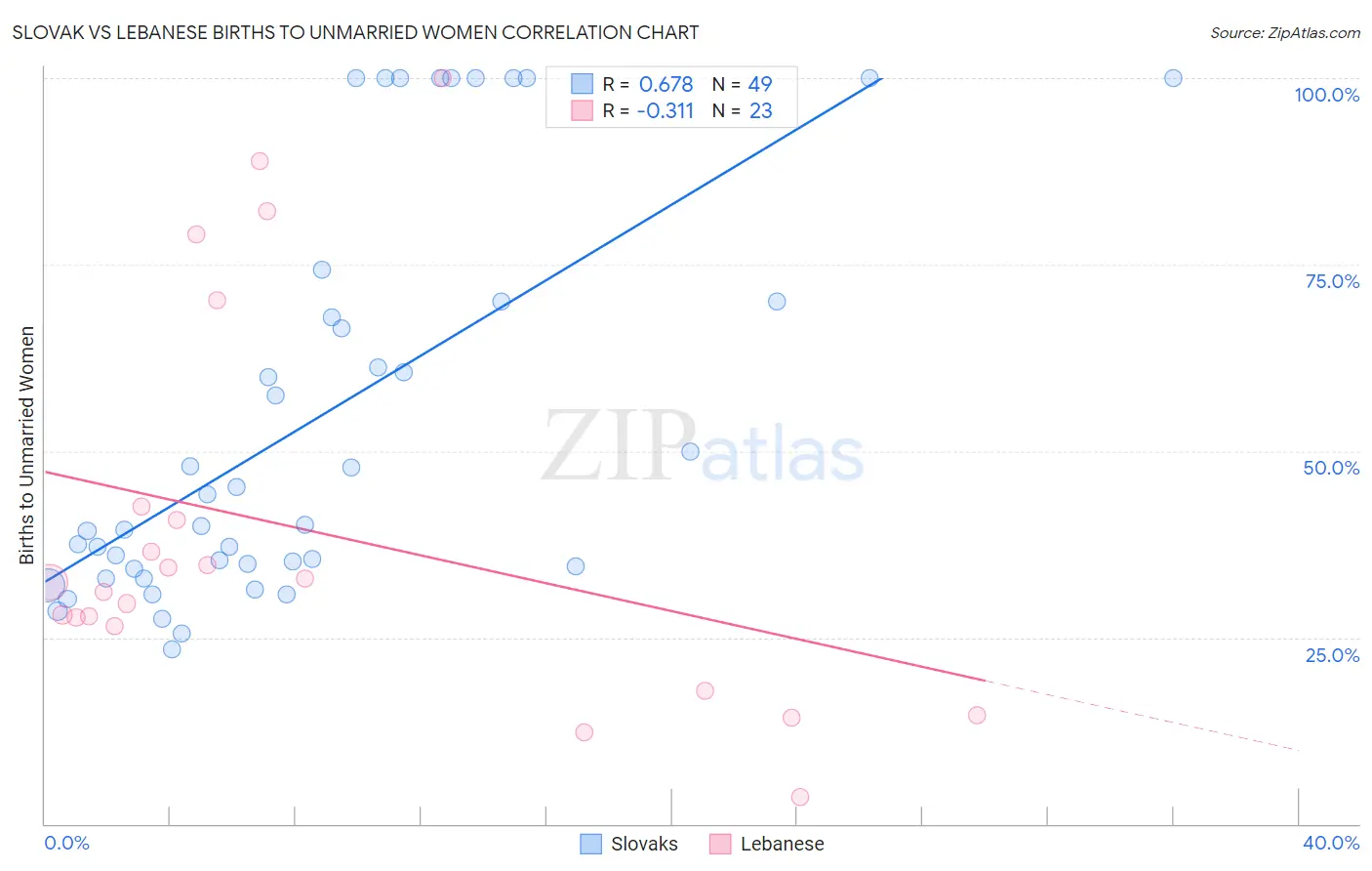 Slovak vs Lebanese Births to Unmarried Women