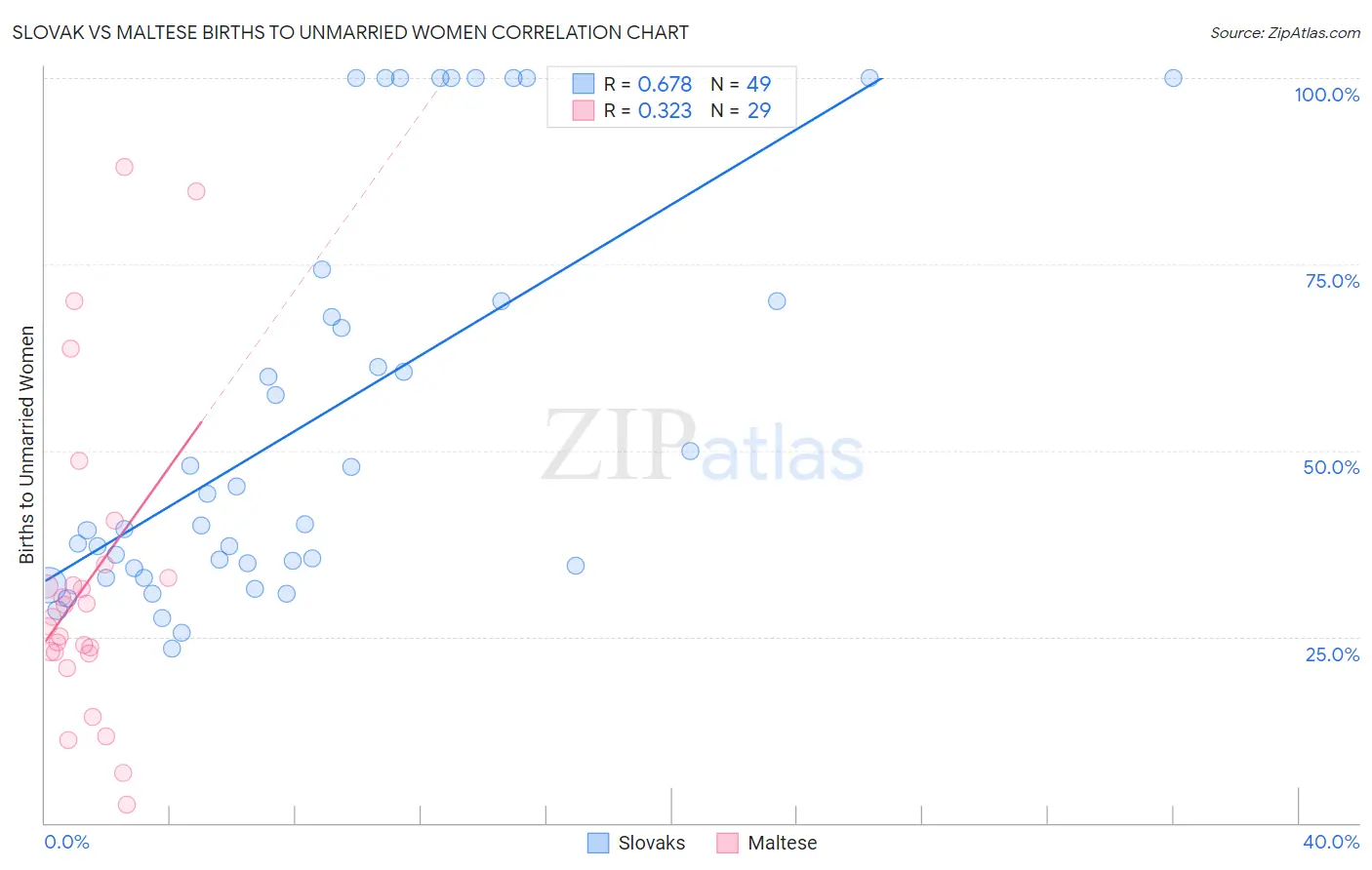 Slovak vs Maltese Births to Unmarried Women