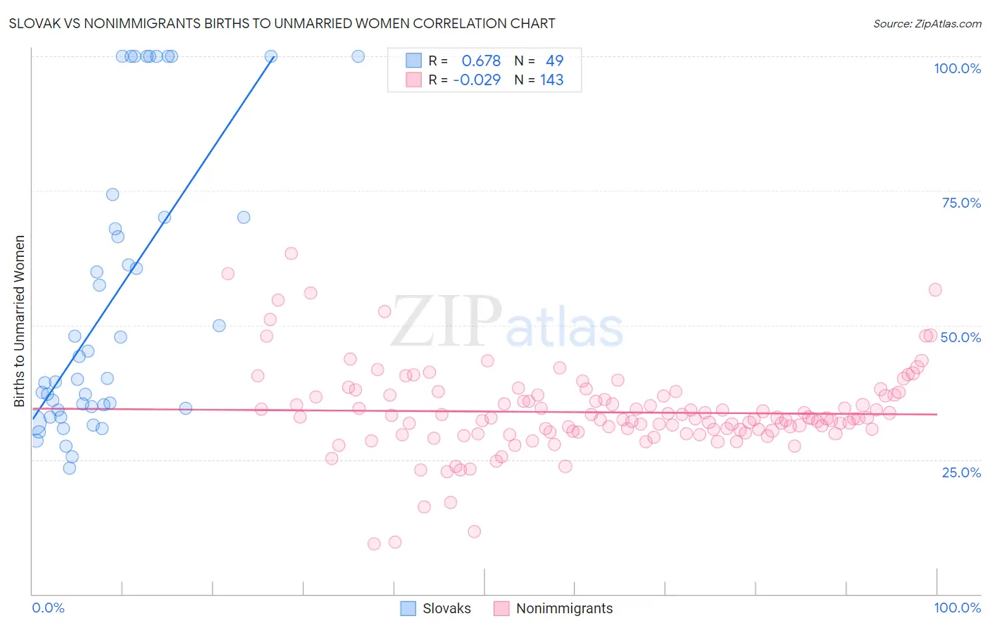 Slovak vs Nonimmigrants Births to Unmarried Women