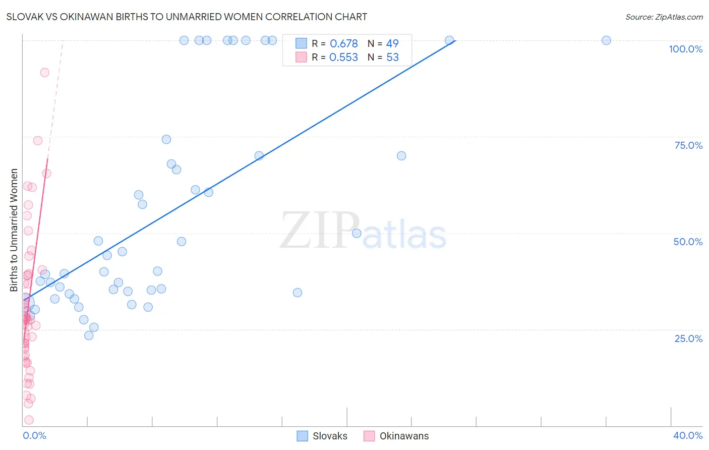 Slovak vs Okinawan Births to Unmarried Women