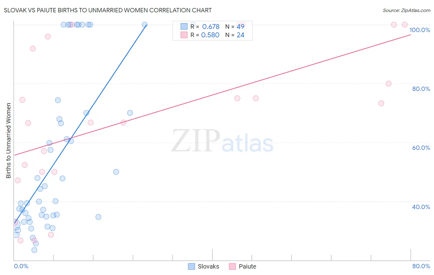 Slovak vs Paiute Births to Unmarried Women