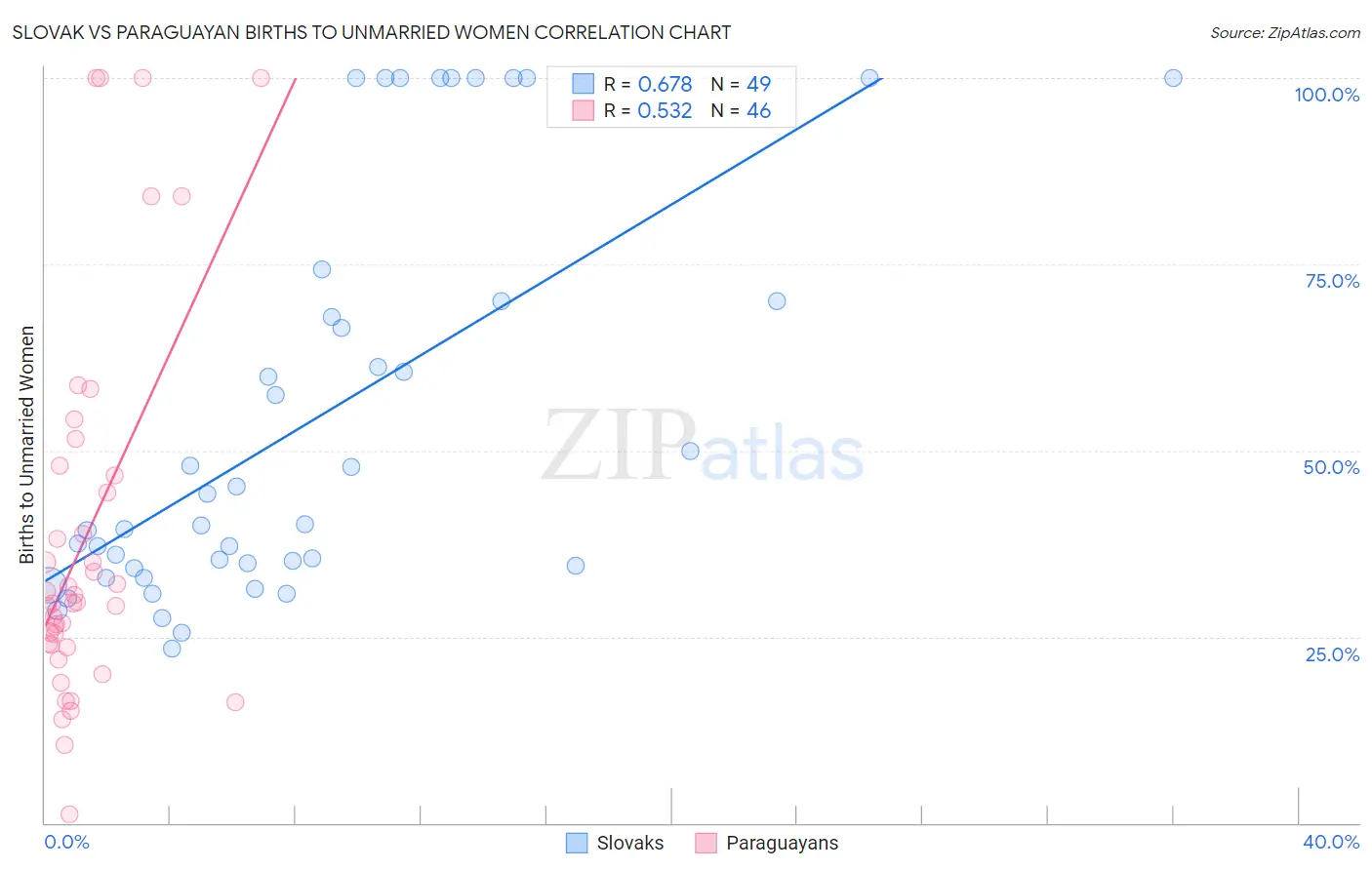 Slovak vs Paraguayan Births to Unmarried Women