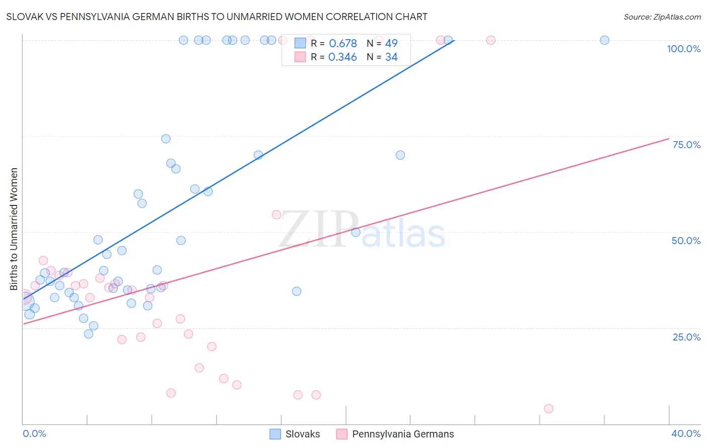 Slovak vs Pennsylvania German Births to Unmarried Women