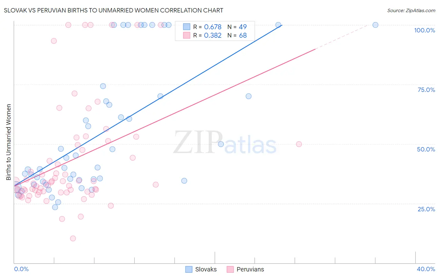 Slovak vs Peruvian Births to Unmarried Women