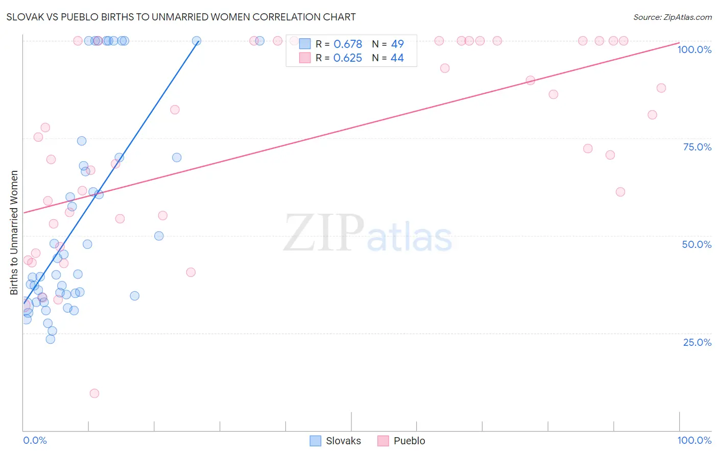 Slovak vs Pueblo Births to Unmarried Women