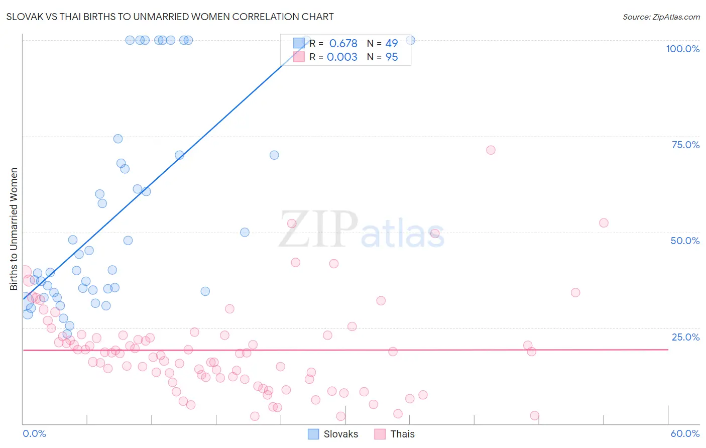 Slovak vs Thai Births to Unmarried Women