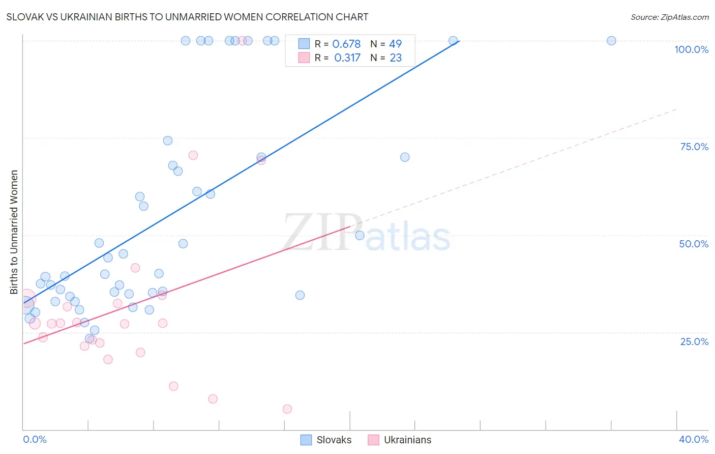 Slovak vs Ukrainian Births to Unmarried Women