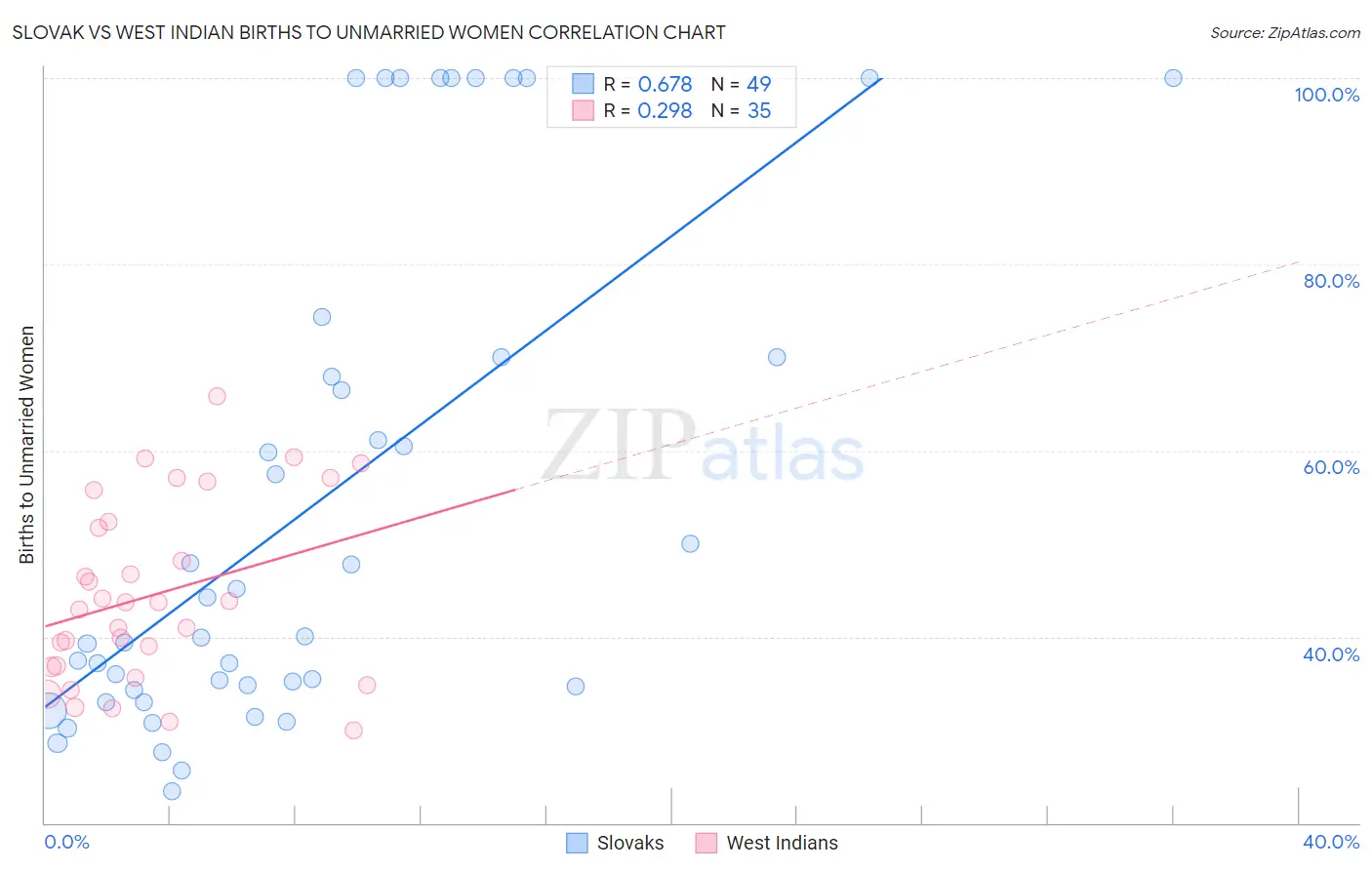 Slovak vs West Indian Births to Unmarried Women