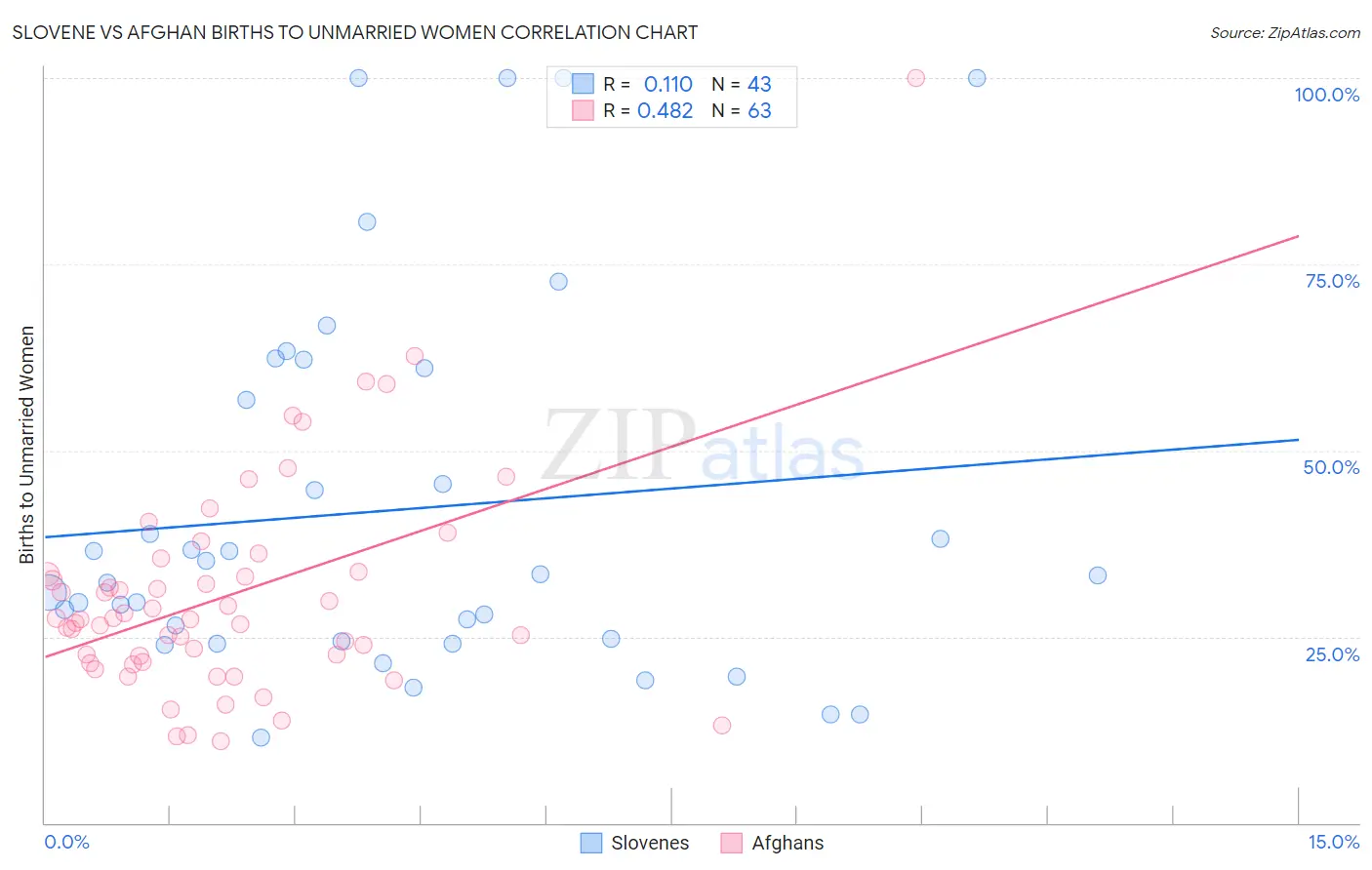 Slovene vs Afghan Births to Unmarried Women