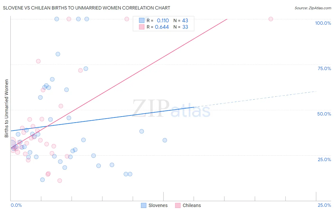 Slovene vs Chilean Births to Unmarried Women