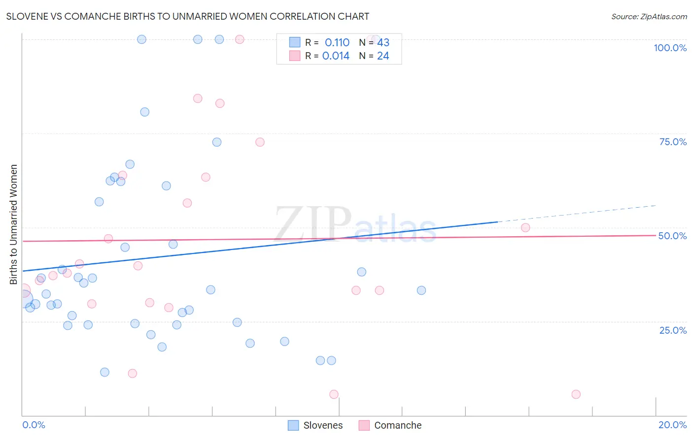 Slovene vs Comanche Births to Unmarried Women