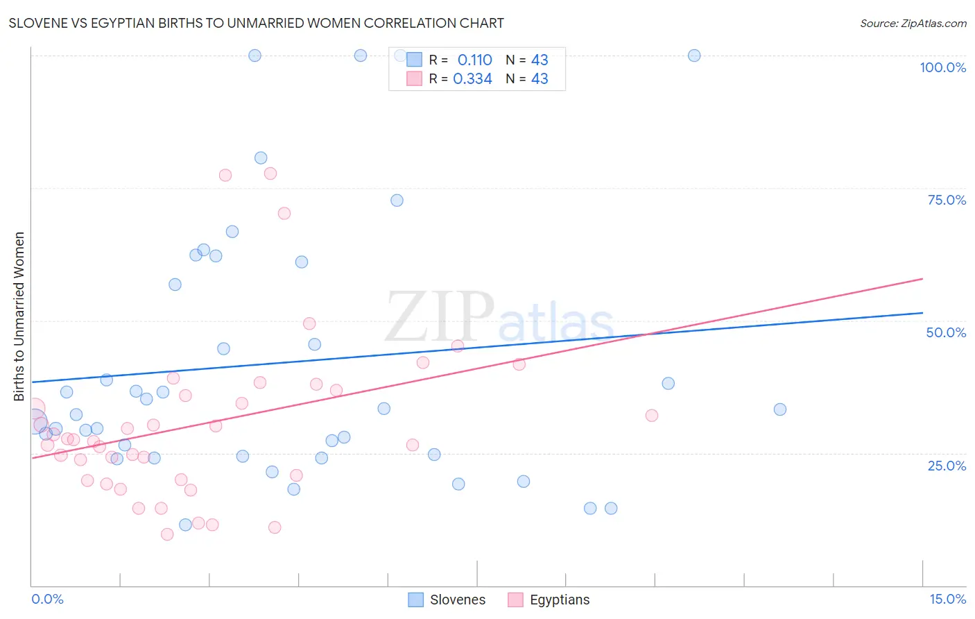 Slovene vs Egyptian Births to Unmarried Women