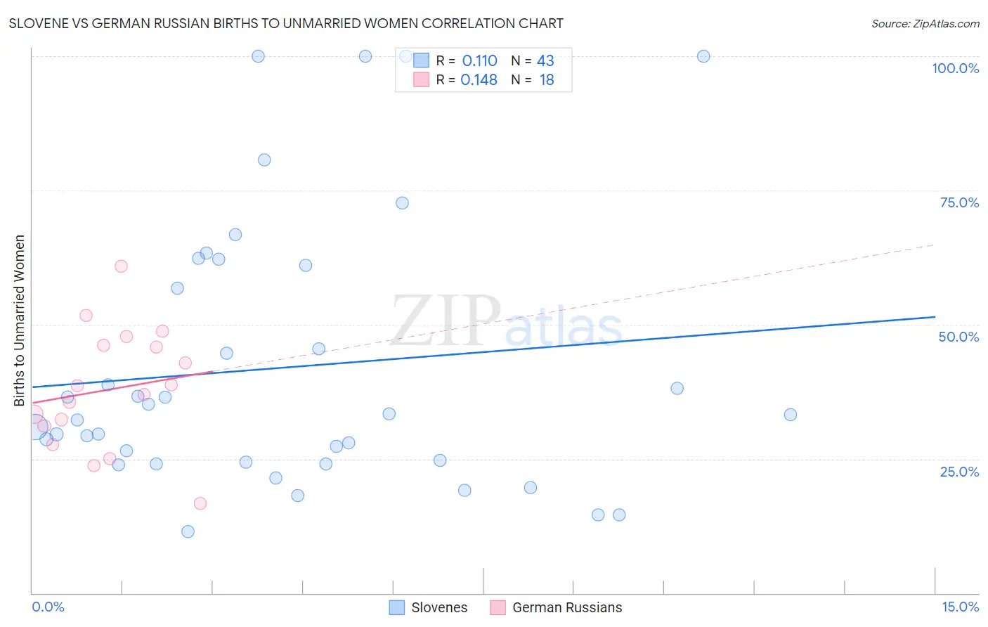 Slovene vs German Russian Births to Unmarried Women