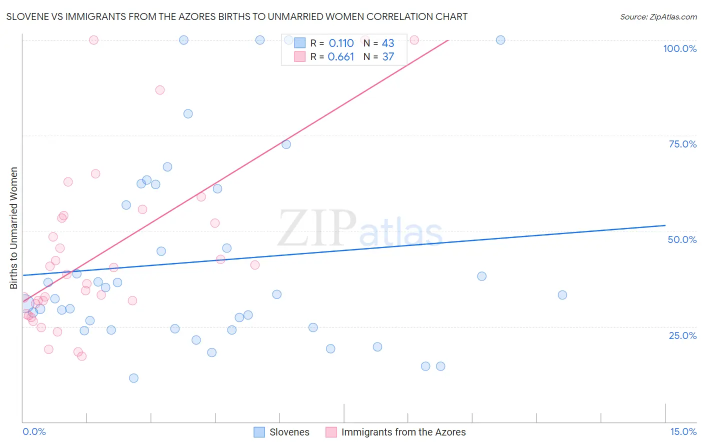 Slovene vs Immigrants from the Azores Births to Unmarried Women