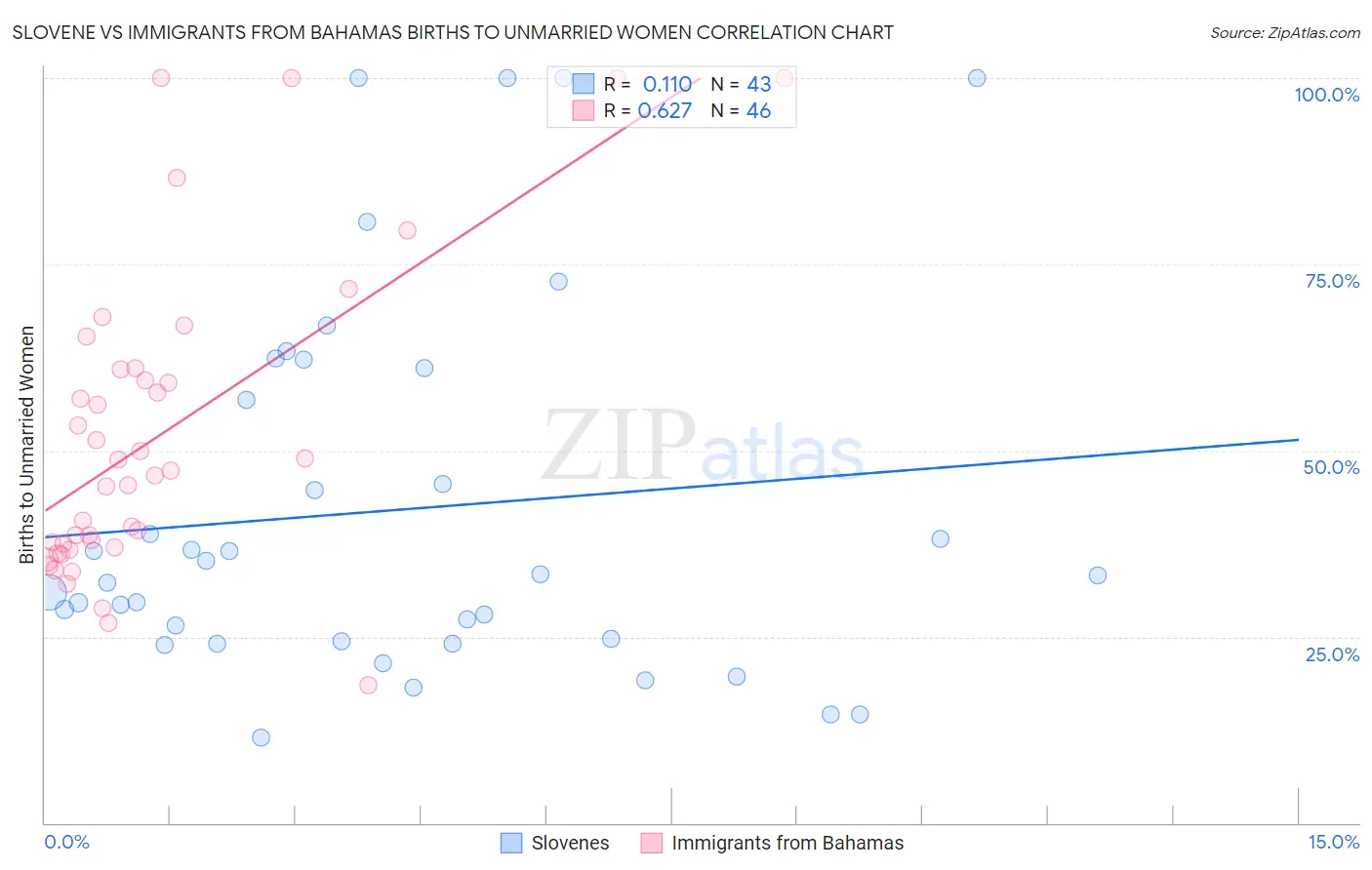 Slovene vs Immigrants from Bahamas Births to Unmarried Women