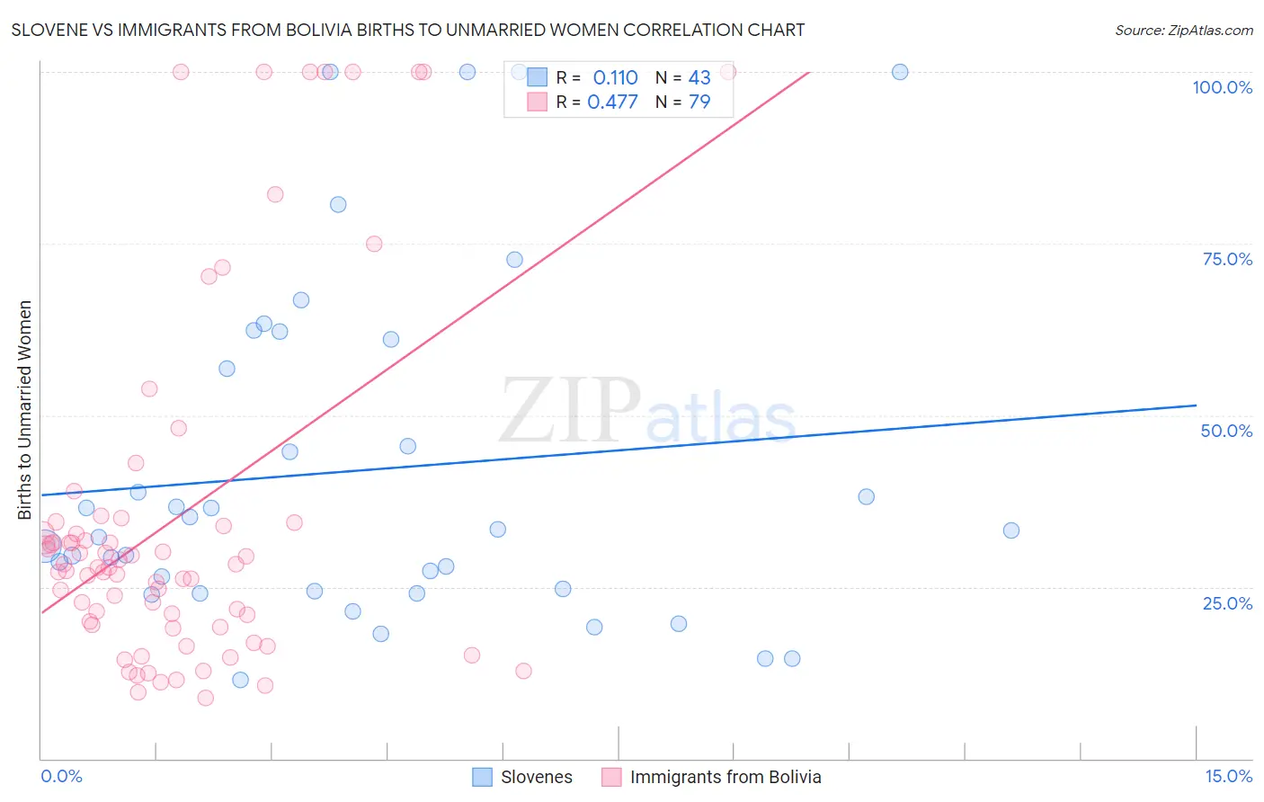 Slovene vs Immigrants from Bolivia Births to Unmarried Women